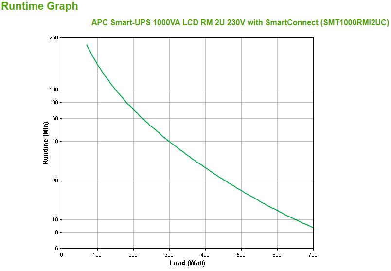 APC Smart-UPS, Line Interactive, 1000VA, Rackmount 2U, 230V, 4x IEC C13 outlets, SmartConnect Port+SmartSlot, AVR, LCD