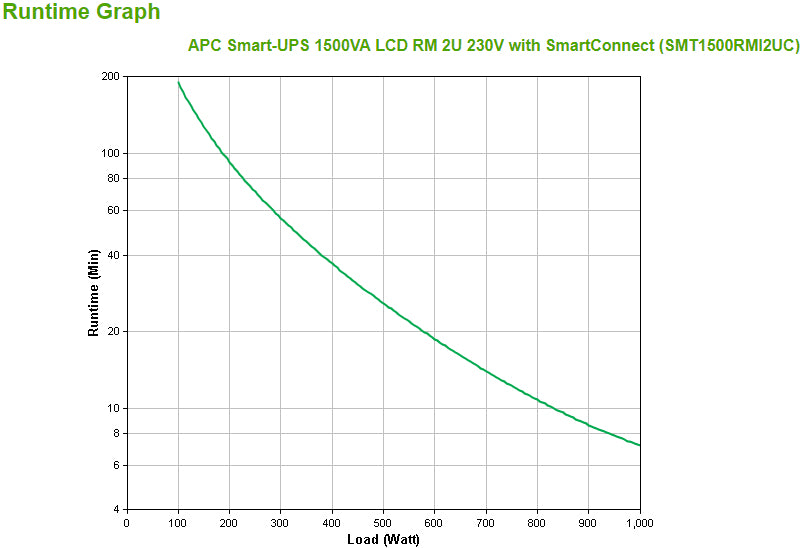 APC Smart-UPS SMT1500RMI2UC - 4x C13, USB, Rack Mountable, 2U, SmartConnect, 1500VA