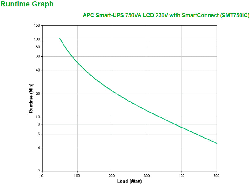 APC Smart-UPS SMT750IC - 6x C13, USB, SmartConnect, 750VA