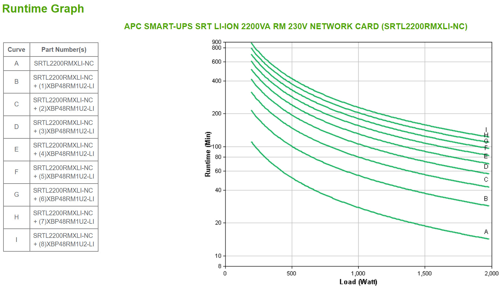 APC Smart-UPS On-Line, 2200VA, Rackmount 3U, 230V, 6x C13+2x C19 IEC, Network Card, Extended runtime, W/ rail kit, W/ Lithium-ion external battery