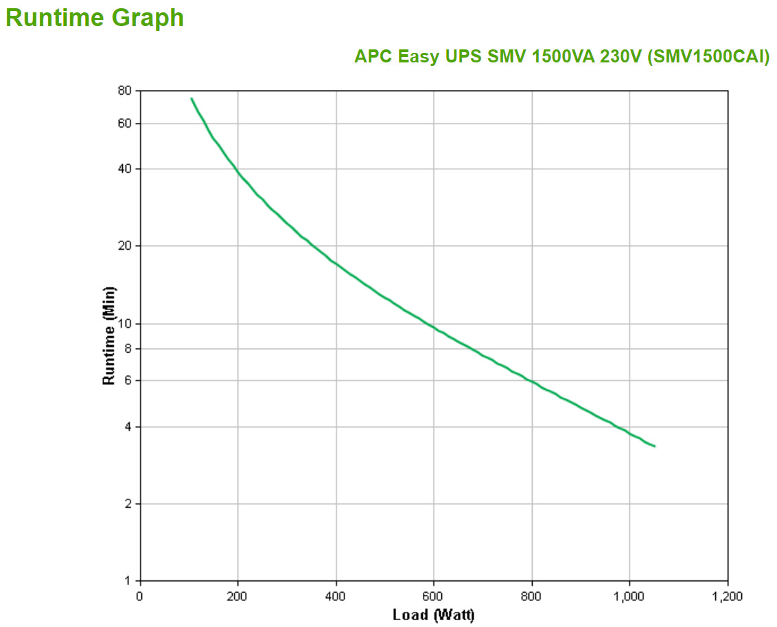 APC Easy UPS 1 Ph Line Interactive, 1500VA, Tower, 230V, 6 IEC C13 outlets, AVR, Dry Contact, LCD, W/O Network Card support